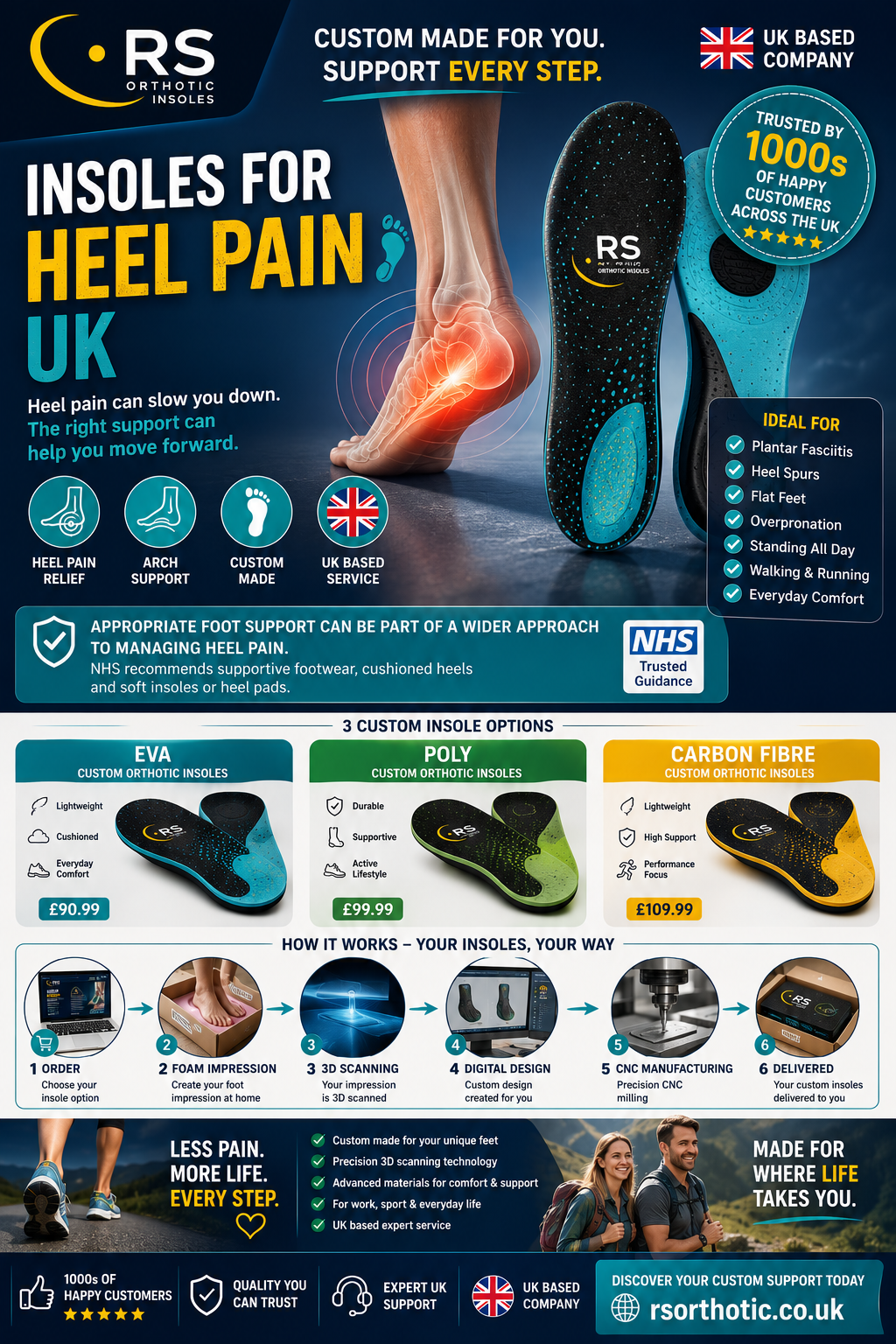 Insoles for Heel Pain UK | Custom Orthotic Insoles Guide | RS Orthotic